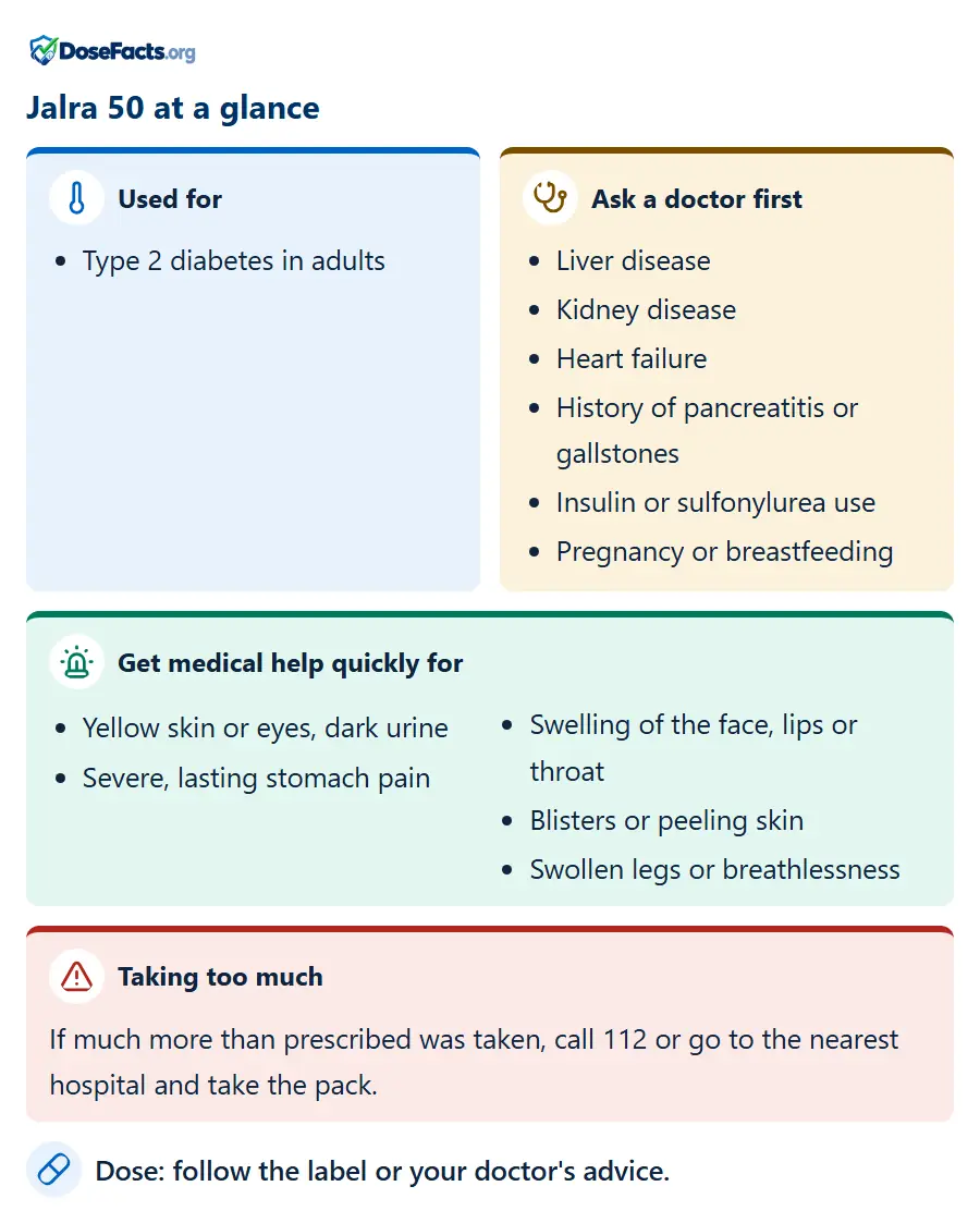 Jalra 50 at a glance. Used for: Type 2 diabetes in adults. Ask a doctor first: Liver disease, Kidney disease, Heart failure, History of pancreatitis or gallstones, Insulin or sulfonylurea use, Pregnancy or breastfeeding. Get medical help quickly for: Yellow skin or eyes, dark urine, Severe, lasting stomach pain, Swelling of the face, lips or throat, Blisters or peeling skin, Swollen legs or breathlessness. Taking too much: If much more than prescribed was taken, call 112 or go to the nearest hospital and take the pack. Dose: follow the label or your doctor's advice.