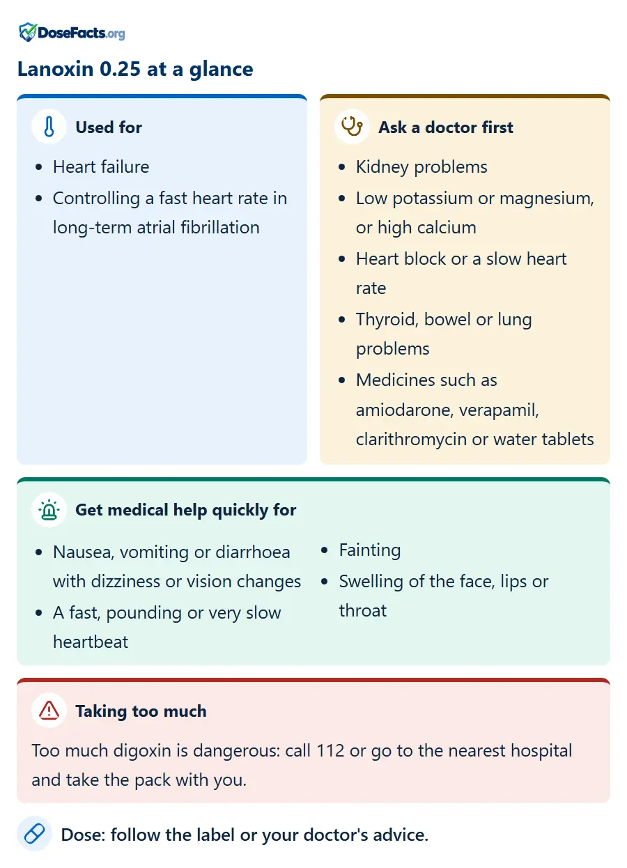 Lanoxin 0.25 at a glance. Used for: Heart failure, Controlling a fast heart rate in long-term atrial fibrillation. Ask a doctor first: Kidney problems, Low potassium or magnesium, or high calcium, Heart block or a slow heart rate, Thyroid, bowel or lung problems, Medicines such as amiodarone, verapamil, clarithromycin or water tablets. Get medical help quickly for: Nausea, vomiting or diarrhoea with dizziness or vision changes, A fast, pounding or very slow heartbeat, Fainting, Swelling of the face, lips or throat. Taking too much: Too much digoxin is dangerous: call 112 or go to the nearest hospital and take the pack with you. Dose: follow the label or your doctor's advice.
