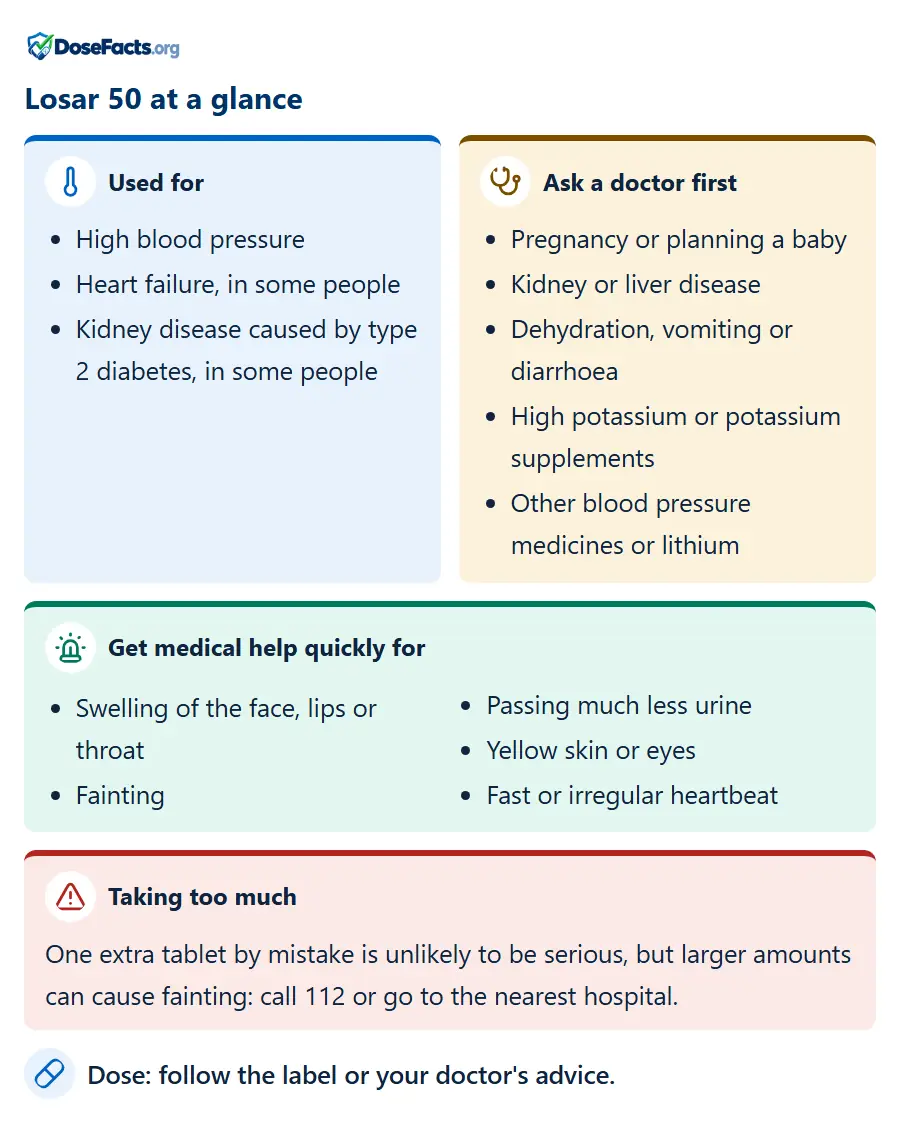 Losar 50 at a glance. Used for: High blood pressure, Heart failure, in some people, Kidney disease caused by type 2 diabetes, in some people. Ask a doctor first: Pregnancy or planning a baby, Kidney or liver disease, Dehydration, vomiting or diarrhoea, High potassium or potassium supplements, Other blood pressure medicines or lithium. Get medical help quickly for: Swelling of the face, lips or throat, Fainting, Passing much less urine, Yellow skin or eyes, Fast or irregular heartbeat. Taking too much: One extra tablet by mistake is unlikely to be serious, but larger amounts can cause fainting: call 112 or go to the nearest hospital. Dose: follow the label or your doctor's advice.