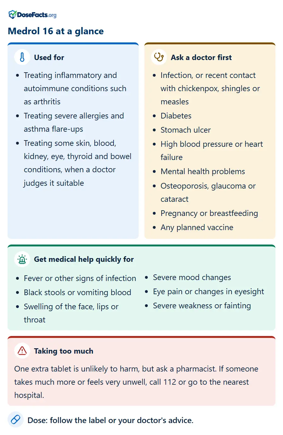 Medrol 16 at a glance. Used for: Treating inflammatory and autoimmune conditions such as arthritis, Treating severe allergies and asthma flare-ups, Treating some skin, blood, kidney, eye, thyroid and bowel conditions, when a doctor judges it suitable. Ask a doctor first: Infection, or recent contact with chickenpox, shingles or measles, Diabetes, Stomach ulcer, High blood pressure or heart failure, Mental health problems, Osteoporosis, glaucoma or cataract, Pregnancy or breastfeeding, Any planned vaccine. Get medical help quickly for: Fever or other signs of infection, Black stools or vomiting blood, Swelling of the face, lips or throat, Severe mood changes, Eye pain or changes in eyesight, Severe weakness or fainting. Taking too much: One extra tablet is unlikely to harm, but ask a pharmacist. If someone takes much more or feels very unwell, call 112 or go to the nearest hospital. Dose: follow the label or your doctor's advice.