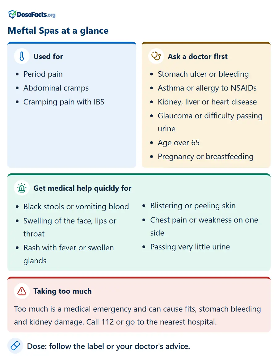 Meftal Spas at a glance. Used for: Period pain, Abdominal cramps, Cramping pain with IBS. Ask a doctor first: Stomach ulcer or bleeding, Asthma or allergy to NSAIDs, Kidney, liver or heart disease, Glaucoma or difficulty passing urine, Age over 65, Pregnancy or breastfeeding. Get medical help quickly for: Black stools or vomiting blood, Swelling of the face, lips or throat, Rash with fever or swollen glands, Blistering or peeling skin, Chest pain or weakness on one side, Passing very little urine. Taking too much: Too much is a medical emergency and can cause fits, stomach bleeding and kidney damage. Call 112 or go to the nearest hospital. Dose: follow the label or your doctor's advice.