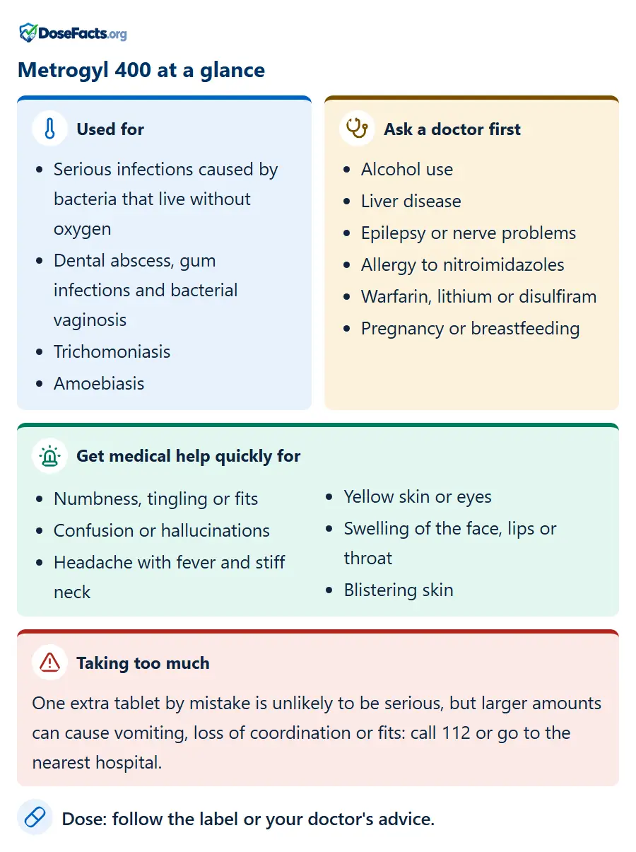 Metrogyl 400 at a glance. Used for: Serious infections caused by bacteria that live without oxygen, Dental abscess, gum infections and bacterial vaginosis, Trichomoniasis, Amoebiasis. Ask a doctor first: Alcohol use, Liver disease, Epilepsy or nerve problems, Allergy to nitroimidazoles, Warfarin, lithium or disulfiram, Pregnancy or breastfeeding. Get medical help quickly for: Numbness, tingling or fits, Confusion or hallucinations, Headache with fever and stiff neck, Yellow skin or eyes, Swelling of the face, lips or throat, Blistering skin. Taking too much: One extra tablet by mistake is unlikely to be serious, but larger amounts can cause vomiting, loss of coordination or fits: call 112 or go to the nearest hospital. Dose: follow the label or your doctor's advice.