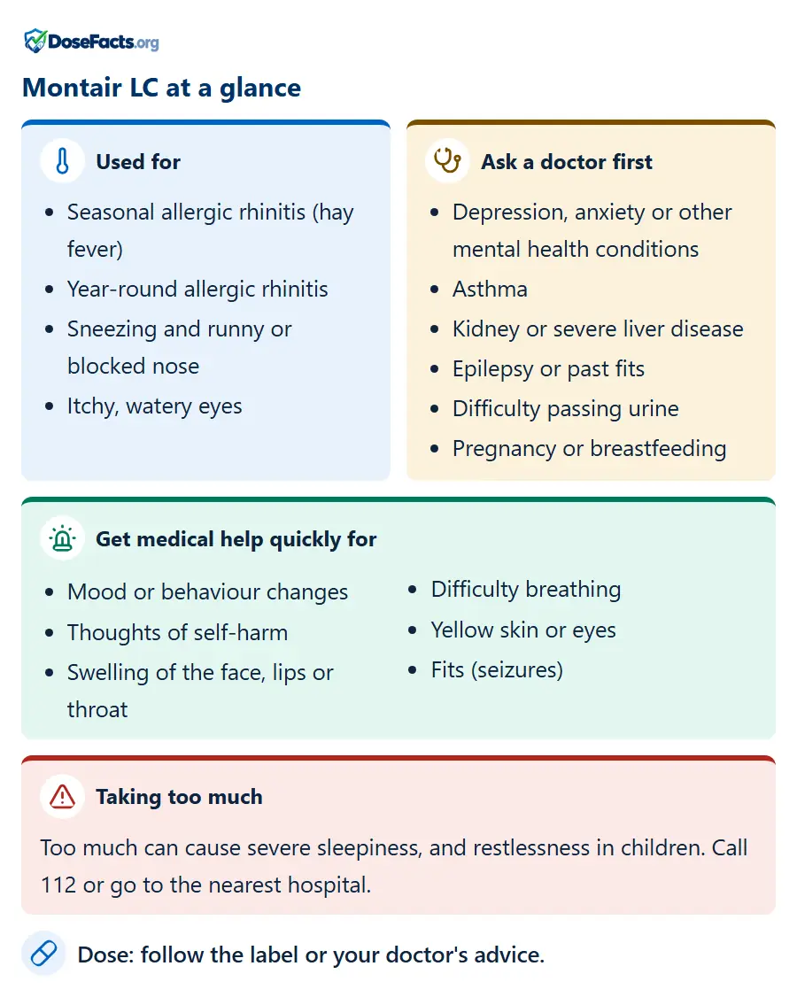 Montair LC at a glance. Used for: Seasonal allergic rhinitis (hay fever), Year-round allergic rhinitis, Sneezing and runny or blocked nose, Itchy, watery eyes. Ask a doctor first: Depression, anxiety or other mental health conditions, Asthma, Kidney or severe liver disease, Epilepsy or past fits, Difficulty passing urine, Pregnancy or breastfeeding. Get medical help quickly for: Mood or behaviour changes, Thoughts of self-harm, Swelling of the face, lips or throat, Difficulty breathing, Yellow skin or eyes, Fits (seizures). Taking too much: Too much can cause severe sleepiness, and restlessness in children. Call 112 or go to the nearest hospital. Dose: follow the label or your doctor's advice.