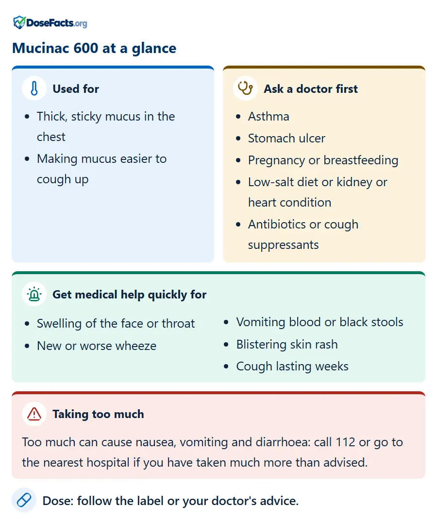 Mucinac 600 at a glance. Used for: Thick, sticky mucus in the chest, Making mucus easier to cough up. Ask a doctor first: Asthma, Stomach ulcer, Pregnancy or breastfeeding, Low-salt diet or kidney or heart condition, Antibiotics or cough suppressants. Get medical help quickly for: Swelling of the face or throat, New or worse wheeze, Vomiting blood or black stools, Blistering skin rash, Cough lasting weeks. Taking too much: Too much can cause nausea, vomiting and diarrhoea: call 112 or go to the nearest hospital if you have taken much more than advised. Dose: follow the label or your doctor's advice.