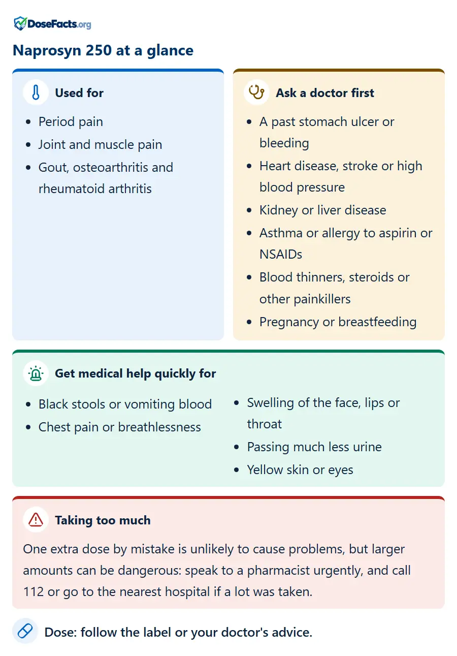 Naprosyn 250 at a glance. Used for: Period pain, Joint and muscle pain, Gout, osteoarthritis and rheumatoid arthritis. Ask a doctor first: A past stomach ulcer or bleeding, Heart disease, stroke or high blood pressure, Kidney or liver disease, Asthma or allergy to aspirin or NSAIDs, Blood thinners, steroids or other painkillers, Pregnancy or breastfeeding. Get medical help quickly for: Black stools or vomiting blood, Chest pain or breathlessness, Swelling of the face, lips or throat, Passing much less urine, Yellow skin or eyes. Taking too much: One extra dose by mistake is unlikely to cause problems, but larger amounts can be dangerous: speak to a pharmacist urgently, and call 112 or go to the nearest hospital if a lot was taken. Dose: follow the label or your doctor's advice.
