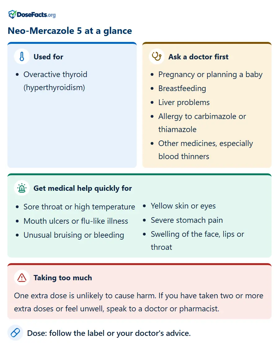 Neo-Mercazole 5 at a glance. Used for: Overactive thyroid (hyperthyroidism). Ask a doctor first: Pregnancy or planning a baby, Breastfeeding, Liver problems, Allergy to carbimazole or thiamazole, Other medicines, especially blood thinners. Get medical help quickly for: Sore throat or high temperature, Mouth ulcers or flu-like illness, Unusual bruising or bleeding, Yellow skin or eyes, Severe stomach pain, Swelling of the face, lips or throat. Taking too much: One extra dose is unlikely to cause harm. If you have taken two or more extra doses or feel unwell, speak to a doctor or pharmacist. Dose: follow the label or your doctor's advice.