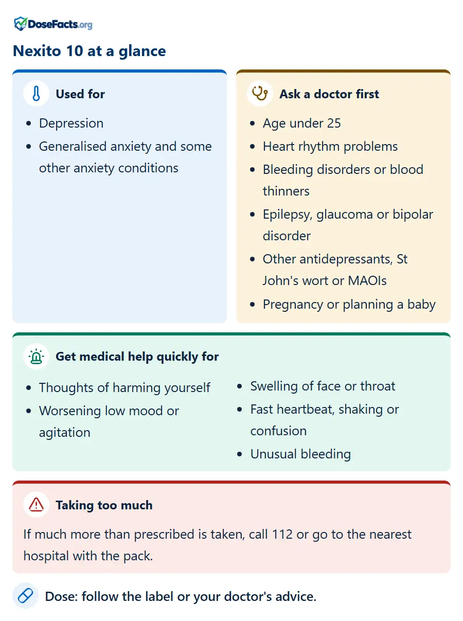 Nexito 10 at a glance. Used for: Depression, Generalised anxiety and some other anxiety conditions. Ask a doctor first: Age under 25, Heart rhythm problems, Bleeding disorders or blood thinners, Epilepsy, glaucoma or bipolar disorder, Other antidepressants, St John's wort or MAOIs, Pregnancy or planning a baby. Get medical help quickly for: Thoughts of harming yourself, Worsening low mood or agitation, Swelling of face or throat, Fast heartbeat, shaking or confusion, Unusual bleeding. Taking too much: If much more than prescribed is taken, call 112 or go to the nearest hospital with the pack. Dose: follow the label or your doctor's advice.