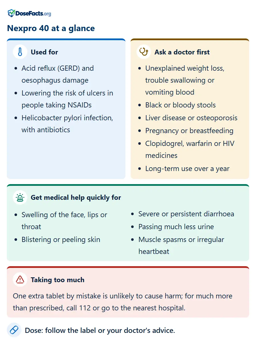 Nexpro 40 at a glance. Used for: Acid reflux (GERD) and oesophagus damage, Lowering the risk of ulcers in people taking NSAIDs, Helicobacter pylori infection, with antibiotics. Ask a doctor first: Unexplained weight loss, trouble swallowing or vomiting blood, Black or bloody stools, Liver disease or osteoporosis, Pregnancy or breastfeeding, Clopidogrel, warfarin or HIV medicines, Long-term use over a year. Get medical help quickly for: Swelling of the face, lips or throat, Blistering or peeling skin, Severe or persistent diarrhoea, Passing much less urine, Muscle spasms or irregular heartbeat. Taking too much: One extra tablet by mistake is unlikely to cause harm; for much more than prescribed, call 112 or go to the nearest hospital. Dose: follow the label or your doctor's advice.