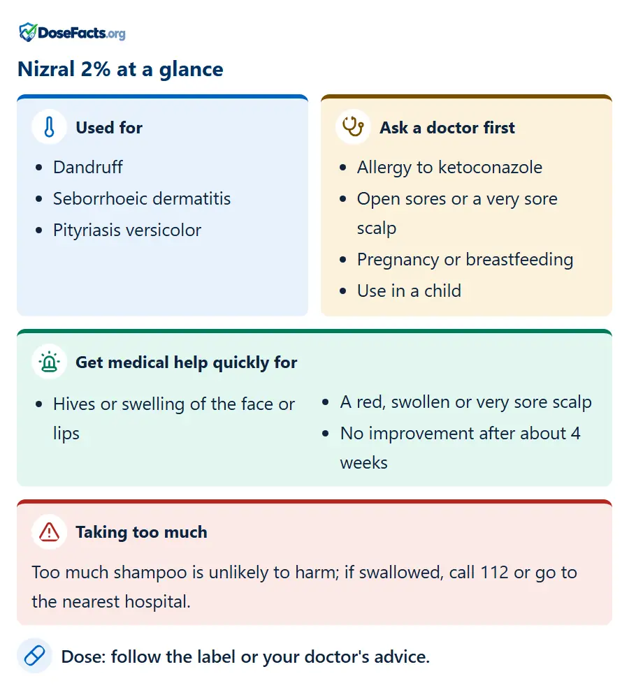 Nizral 2% at a glance. Used for: Dandruff, Seborrhoeic dermatitis, Pityriasis versicolor. Ask a doctor first: Allergy to ketoconazole, Open sores or a very sore scalp, Pregnancy or breastfeeding, Use in a child. Get medical help quickly for: Hives or swelling of the face or lips, A red, swollen or very sore scalp, No improvement after about 4 weeks. Taking too much: Too much shampoo is unlikely to harm; if swallowed, call 112 or go to the nearest hospital. Dose: follow the label or your doctor's advice.