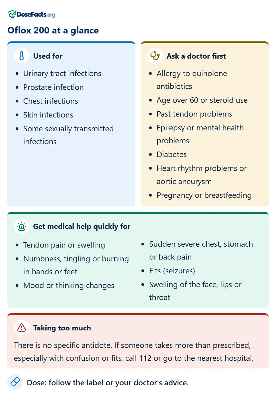 Oflox 200 at a glance. Used for: Urinary tract infections, Prostate infection, Chest infections, Skin infections, Some sexually transmitted infections. Ask a doctor first: Allergy to quinolone antibiotics, Age over 60 or steroid use, Past tendon problems, Epilepsy or mental health problems, Diabetes, Heart rhythm problems or aortic aneurysm, Pregnancy or breastfeeding. Get medical help quickly for: Tendon pain or swelling, Numbness, tingling or burning in hands or feet, Mood or thinking changes, Sudden severe chest, stomach or back pain, Fits (seizures), Swelling of the face, lips or throat. Taking too much: There is no specific antidote. If someone takes more than prescribed, especially with confusion or fits, call 112 or go to the nearest hospital. Dose: follow the label or your doctor's advice.