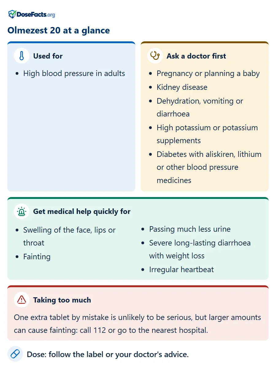 Olmezest 20 at a glance. Used for: High blood pressure in adults. Ask a doctor first: Pregnancy or planning a baby, Kidney disease, Dehydration, vomiting or diarrhoea, High potassium or potassium supplements, Diabetes with aliskiren, lithium or other blood pressure medicines. Get medical help quickly for: Swelling of the face, lips or throat, Fainting, Passing much less urine, Severe long-lasting diarrhoea with weight loss, Irregular heartbeat. Taking too much: One extra tablet by mistake is unlikely to be serious, but larger amounts can cause fainting: call 112 or go to the nearest hospital. Dose: follow the label or your doctor's advice.