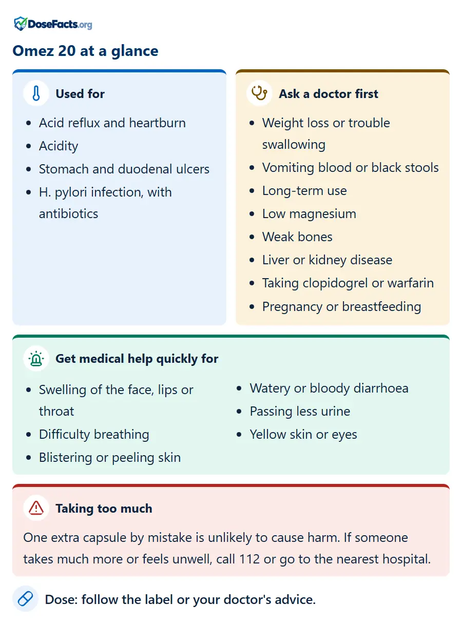 Omez 20 at a glance. Used for: Acid reflux and heartburn, Acidity, Stomach and duodenal ulcers, H. pylori infection, with antibiotics. Ask a doctor first: Weight loss or trouble swallowing, Vomiting blood or black stools, Long-term use, Low magnesium, Weak bones, Liver or kidney disease, Taking clopidogrel or warfarin, Pregnancy or breastfeeding. Get medical help quickly for: Swelling of the face, lips or throat, Difficulty breathing, Blistering or peeling skin, Watery or bloody diarrhoea, Passing less urine, Yellow skin or eyes. Taking too much: One extra capsule by mistake is unlikely to cause harm. If someone takes much more or feels unwell, call 112 or go to the nearest hospital. Dose: follow the label or your doctor's advice.