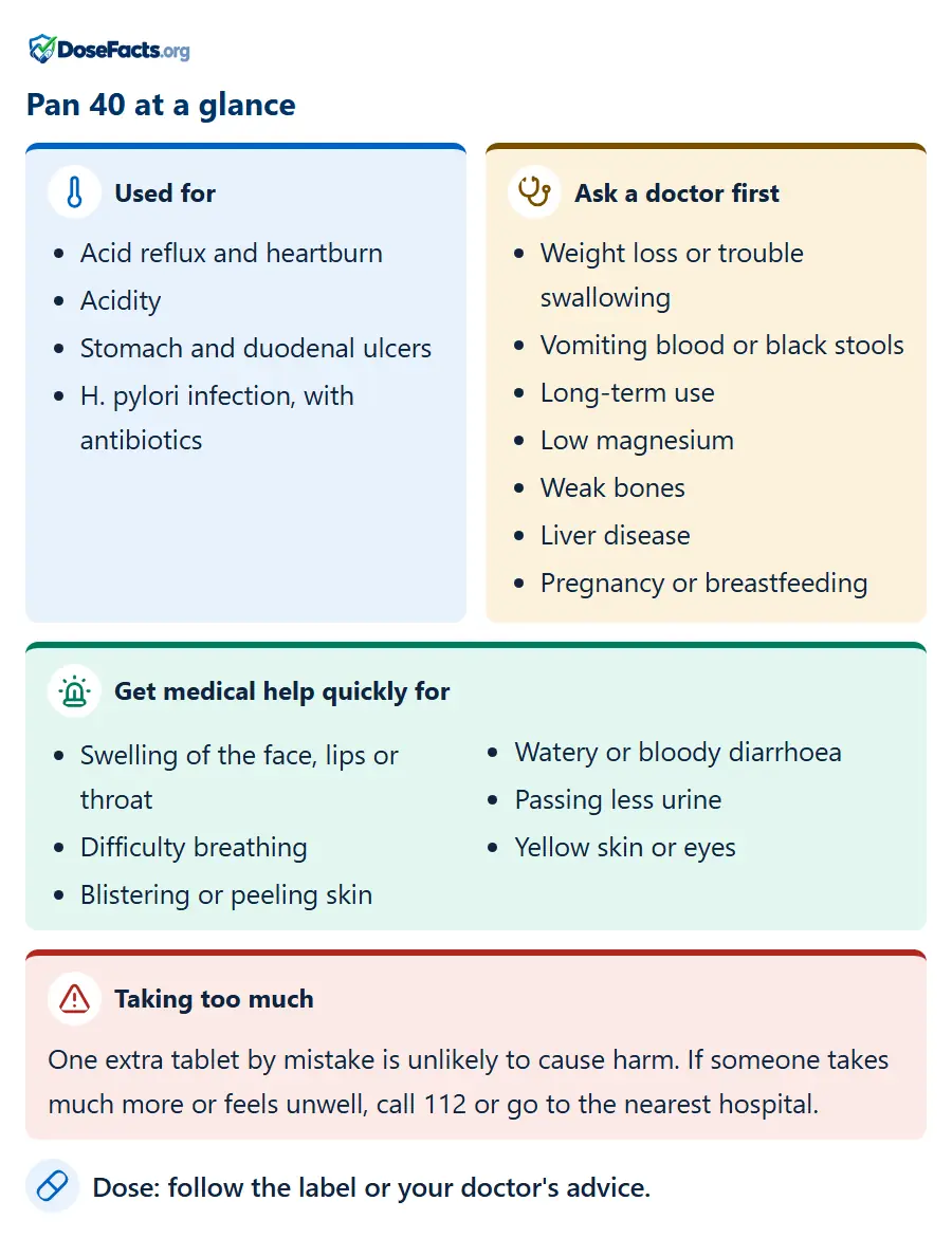 Pan 40 at a glance. Used for: Acid reflux and heartburn, Acidity, Stomach and duodenal ulcers, H. pylori infection, with antibiotics. Ask a doctor first: Weight loss or trouble swallowing, Vomiting blood or black stools, Long-term use, Low magnesium, Weak bones, Liver disease, Pregnancy or breastfeeding. Get medical help quickly for: Swelling of the face, lips or throat, Difficulty breathing, Blistering or peeling skin, Watery or bloody diarrhoea, Passing less urine, Yellow skin or eyes. Taking too much: One extra tablet by mistake is unlikely to cause harm. If someone takes much more or feels unwell, call 112 or go to the nearest hospital. Dose: follow the label or your doctor's advice.