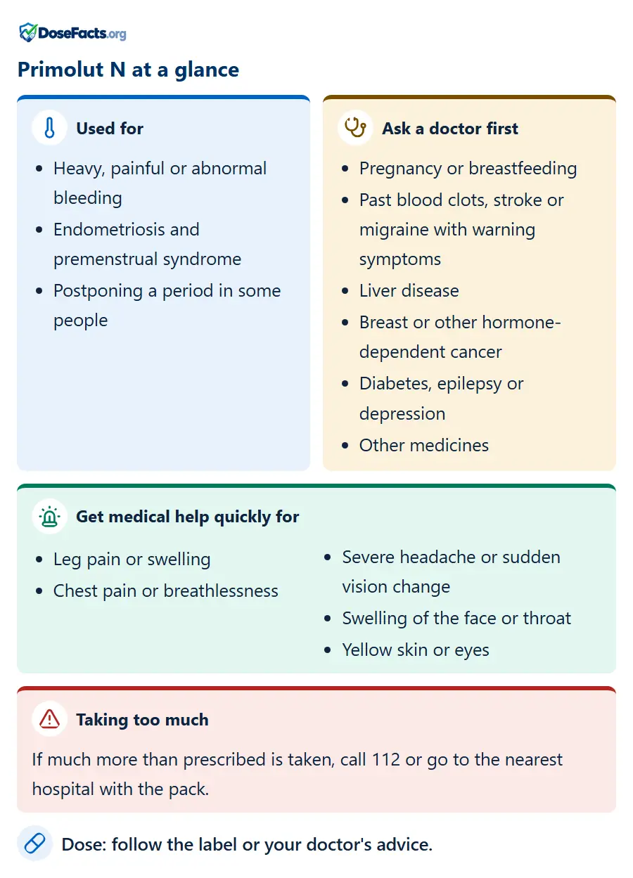 Primolut N at a glance. Used for: Heavy, painful or abnormal bleeding, Endometriosis and premenstrual syndrome, Postponing a period in some people. Ask a doctor first: Pregnancy or breastfeeding, Past blood clots, stroke or migraine with warning symptoms, Liver disease, Breast or other hormone-dependent cancer, Diabetes, epilepsy or depression, Other medicines. Get medical help quickly for: Leg pain or swelling, Chest pain or breathlessness, Severe headache or sudden vision change, Swelling of the face or throat, Yellow skin or eyes. Taking too much: If much more than prescribed is taken, call 112 or go to the nearest hospital with the pack. Dose: follow the label or your doctor's advice.