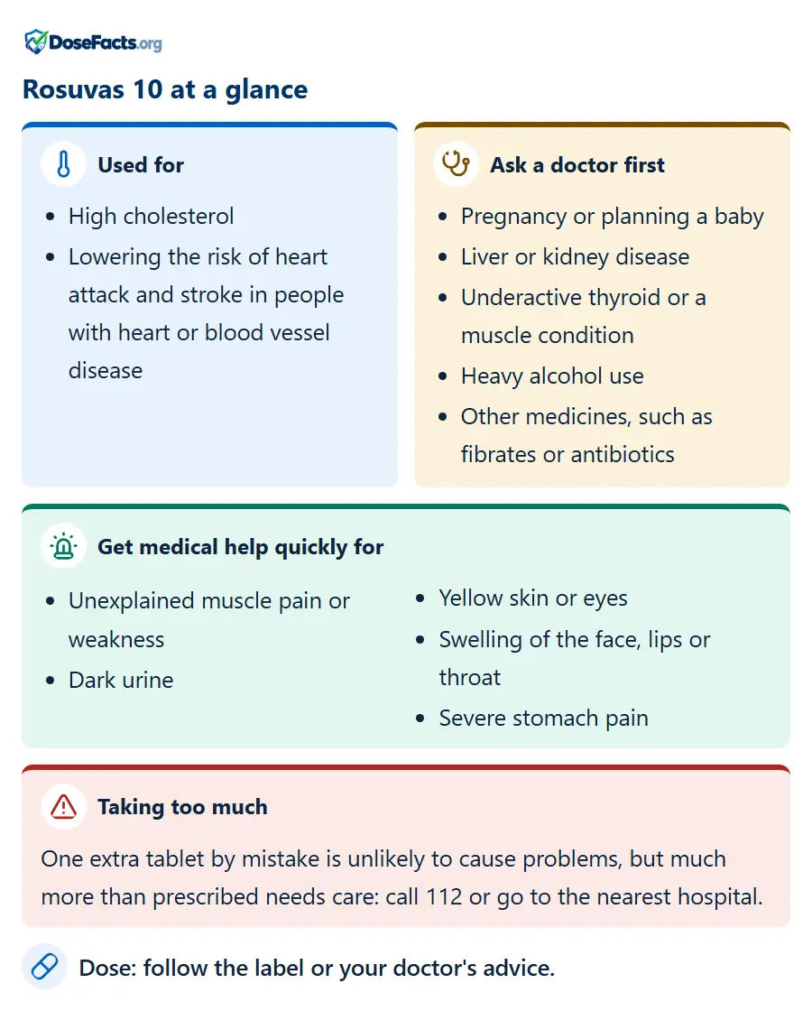 Rosuvas 10 at a glance. Used for: High cholesterol, Lowering the risk of heart attack and stroke in people with heart or blood vessel disease. Ask a doctor first: Pregnancy or planning a baby, Liver or kidney disease, Underactive thyroid or a muscle condition, Heavy alcohol use, Other medicines, such as fibrates or antibiotics. Get medical help quickly for: Unexplained muscle pain or weakness, Dark urine, Yellow skin or eyes, Swelling of the face, lips or throat, Severe stomach pain. Taking too much: One extra tablet by mistake is unlikely to cause problems, but much more than prescribed needs care: call 112 or go to the nearest hospital. Dose: follow the label or your doctor's advice.