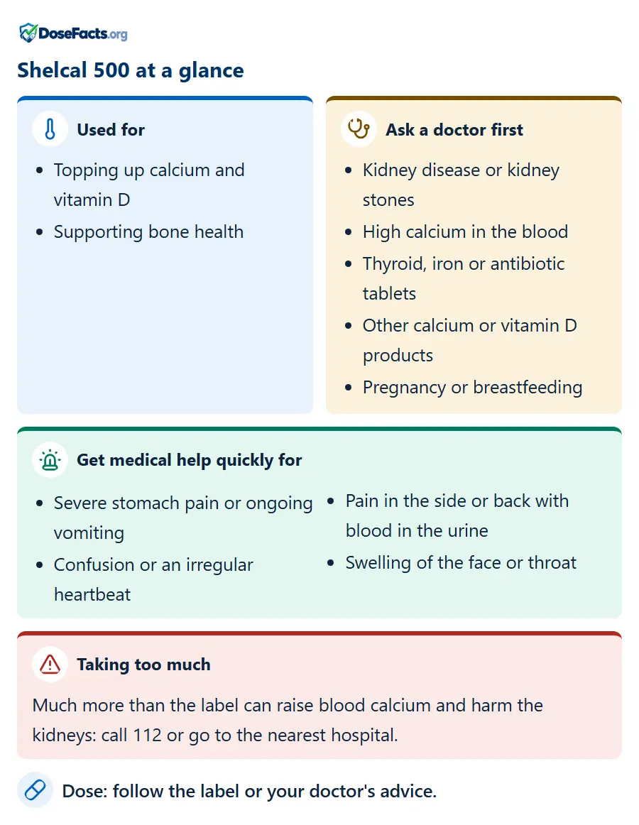 Shelcal 500 at a glance. Used for: Topping up calcium and vitamin D, Supporting bone health. Ask a doctor first: Kidney disease or kidney stones, High calcium in the blood, Thyroid, iron or antibiotic tablets, Other calcium or vitamin D products, Pregnancy or breastfeeding. Get medical help quickly for: Severe stomach pain or ongoing vomiting, Confusion or an irregular heartbeat, Pain in the side or back with blood in the urine, Swelling of the face or throat. Taking too much: Much more than the label can raise blood calcium and harm the kidneys: call 112 or go to the nearest hospital. Dose: follow the label or your doctor's advice.