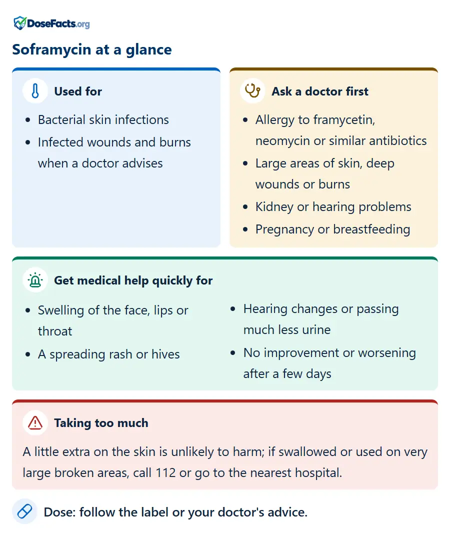 Soframycin at a glance. Used for: Bacterial skin infections, Infected wounds and burns when a doctor advises. Ask a doctor first: Allergy to framycetin, neomycin or similar antibiotics, Large areas of skin, deep wounds or burns, Kidney or hearing problems, Pregnancy or breastfeeding. Get medical help quickly for: Swelling of the face, lips or throat, A spreading rash or hives, Hearing changes or passing much less urine, No improvement or worsening after a few days. Taking too much: A little extra on the skin is unlikely to harm; if swallowed or used on very large broken areas, call 112 or go to the nearest hospital. Dose: follow the label or your doctor's advice.