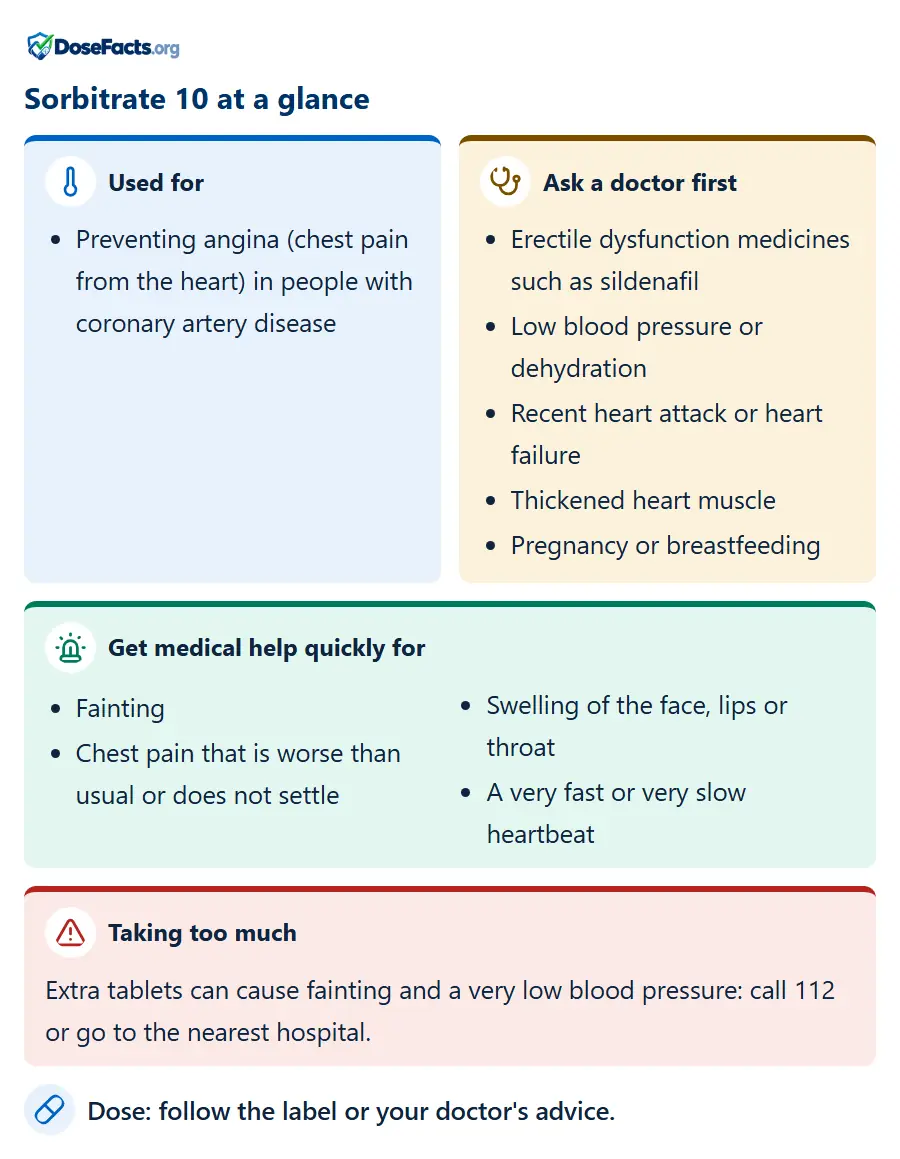 Sorbitrate 10 at a glance. Used for: Preventing angina (chest pain from the heart) in people with coronary artery disease. Ask a doctor first: Erectile dysfunction medicines such as sildenafil, Low blood pressure or dehydration, Recent heart attack or heart failure, Thickened heart muscle, Pregnancy or breastfeeding. Get medical help quickly for: Fainting, Chest pain that is worse than usual or does not settle, Swelling of the face, lips or throat, A very fast or very slow heartbeat. Taking too much: Extra tablets can cause fainting and a very low blood pressure: call 112 or go to the nearest hospital. Dose: follow the label or your doctor's advice.