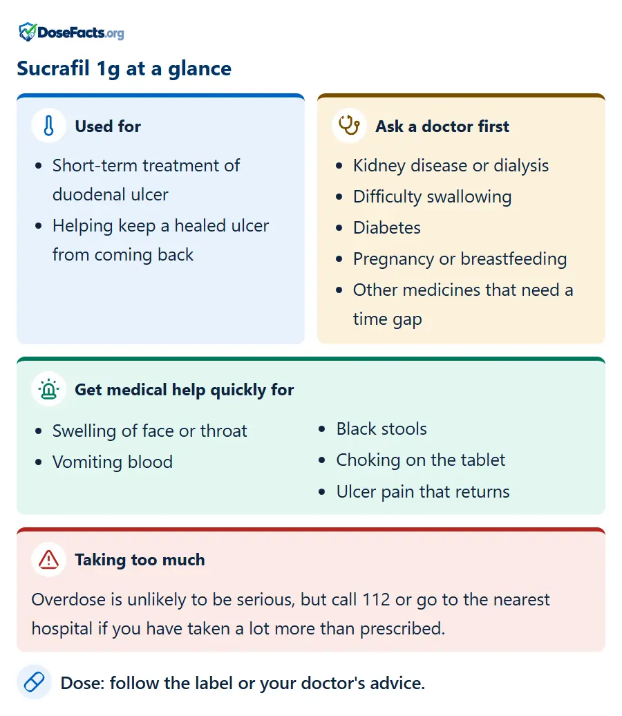 Sucrafil 1g at a glance. Used for: Short-term treatment of duodenal ulcer, Helping keep a healed ulcer from coming back. Ask a doctor first: Kidney disease or dialysis, Difficulty swallowing, Diabetes, Pregnancy or breastfeeding, Other medicines that need a time gap. Get medical help quickly for: Swelling of face or throat, Vomiting blood, Black stools, Choking on the tablet, Ulcer pain that returns. Taking too much: Overdose is unlikely to be serious, but call 112 or go to the nearest hospital if you have taken a lot more than prescribed. Dose: follow the label or your doctor's advice.