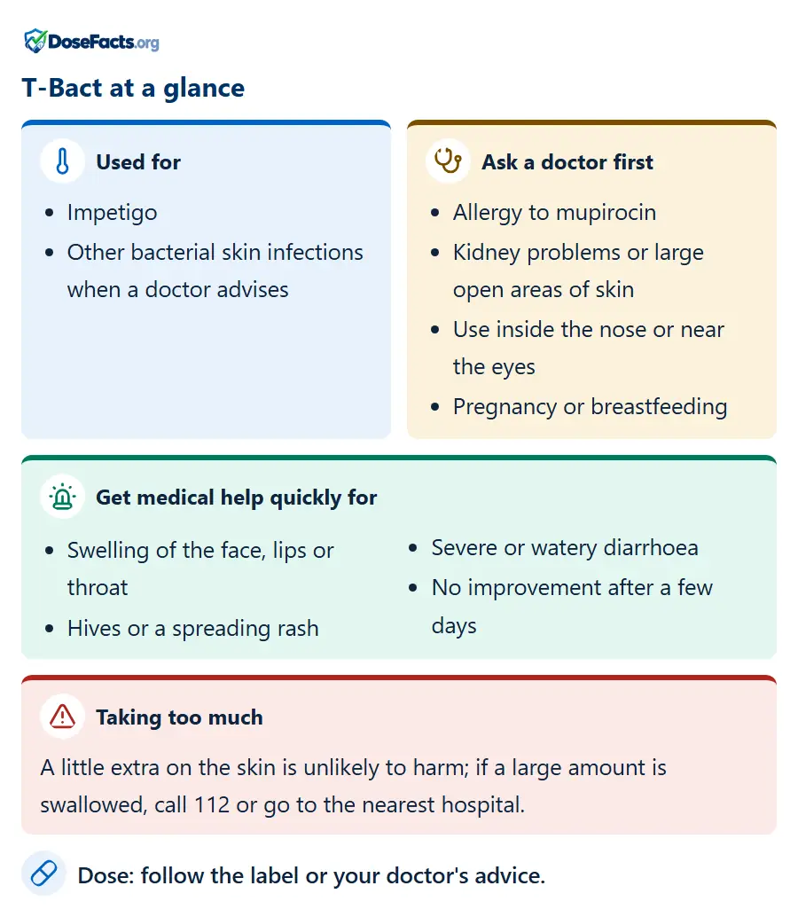T-Bact at a glance. Used for: Impetigo, Other bacterial skin infections when a doctor advises. Ask a doctor first: Allergy to mupirocin, Kidney problems or large open areas of skin, Use inside the nose or near the eyes, Pregnancy or breastfeeding. Get medical help quickly for: Swelling of the face, lips or throat, Hives or a spreading rash, Severe or watery diarrhoea, No improvement after a few days. Taking too much: A little extra on the skin is unlikely to harm; if a large amount is swallowed, call 112 or go to the nearest hospital. Dose: follow the label or your doctor's advice.