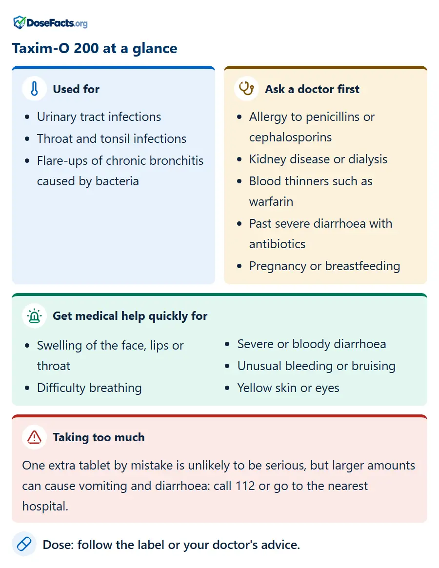 Taxim-O 200 at a glance. Used for: Urinary tract infections, Throat and tonsil infections, Flare-ups of chronic bronchitis caused by bacteria. Ask a doctor first: Allergy to penicillins or cephalosporins, Kidney disease or dialysis, Blood thinners such as warfarin, Past severe diarrhoea with antibiotics, Pregnancy or breastfeeding. Get medical help quickly for: Swelling of the face, lips or throat, Difficulty breathing, Severe or bloody diarrhoea, Unusual bleeding or bruising, Yellow skin or eyes. Taking too much: One extra tablet by mistake is unlikely to be serious, but larger amounts can cause vomiting and diarrhoea: call 112 or go to the nearest hospital. Dose: follow the label or your doctor's advice.