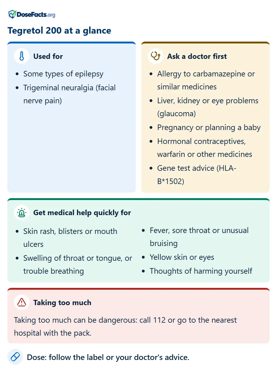 Tegretol 200 at a glance. Used for: Some types of epilepsy, Trigeminal neuralgia (facial nerve pain). Ask a doctor first: Allergy to carbamazepine or similar medicines, Liver, kidney or eye problems (glaucoma), Pregnancy or planning a baby, Hormonal contraceptives, warfarin or other medicines, Gene test advice (HLA-B*1502). Get medical help quickly for: Skin rash, blisters or mouth ulcers, Swelling of throat or tongue, or trouble breathing, Fever, sore throat or unusual bruising, Yellow skin or eyes, Thoughts of harming yourself. Taking too much: Taking too much can be dangerous: call 112 or go to the nearest hospital with the pack. Dose: follow the label or your doctor's advice.