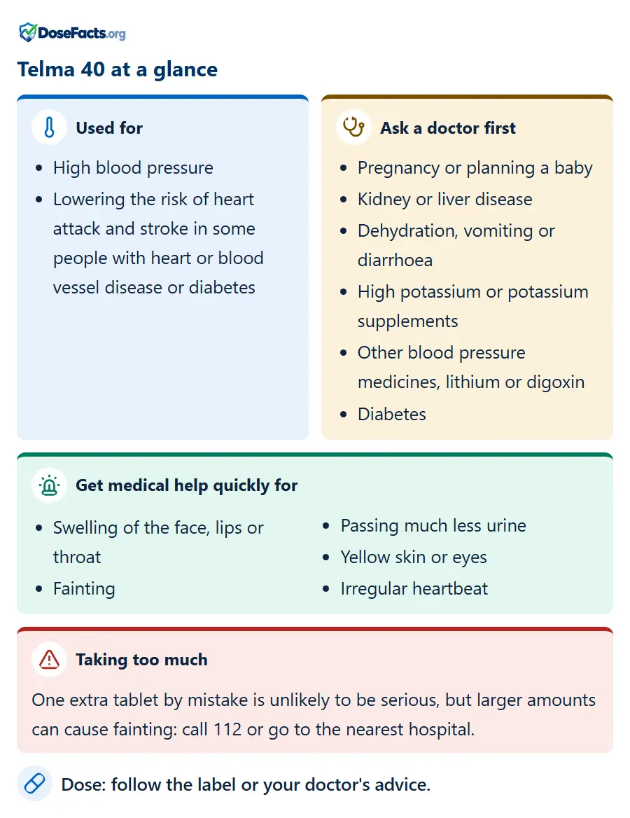 Telma 40 at a glance. Used for: High blood pressure, Lowering the risk of heart attack and stroke in some people with heart or blood vessel disease or diabetes. Ask a doctor first: Pregnancy or planning a baby, Kidney or liver disease, Dehydration, vomiting or diarrhoea, High potassium or potassium supplements, Other blood pressure medicines, lithium or digoxin, Diabetes. Get medical help quickly for: Swelling of the face, lips or throat, Fainting, Passing much less urine, Yellow skin or eyes, Irregular heartbeat. Taking too much: One extra tablet by mistake is unlikely to be serious, but larger amounts can cause fainting: call 112 or go to the nearest hospital. Dose: follow the label or your doctor's advice.