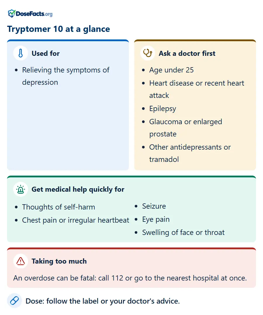 Tryptomer 10 at a glance. Used for: Relieving the symptoms of depression. Ask a doctor first: Age under 25, Heart disease or recent heart attack, Epilepsy, Glaucoma or enlarged prostate, Other antidepressants or tramadol. Get medical help quickly for: Thoughts of self-harm, Chest pain or irregular heartbeat, Seizure, Eye pain, Swelling of face or throat. Taking too much: An overdose can be fatal: call 112 or go to the nearest hospital at once. Dose: follow the label or your doctor's advice.