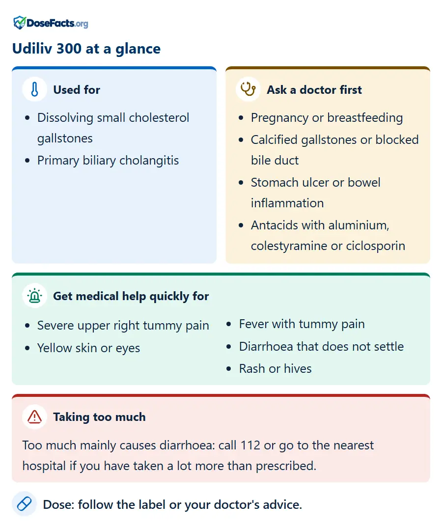 Udiliv 300 at a glance. Used for: Dissolving small cholesterol gallstones, Primary biliary cholangitis. Ask a doctor first: Pregnancy or breastfeeding, Calcified gallstones or blocked bile duct, Stomach ulcer or bowel inflammation, Antacids with aluminium, colestyramine or ciclosporin. Get medical help quickly for: Severe upper right tummy pain, Yellow skin or eyes, Fever with tummy pain, Diarrhoea that does not settle, Rash or hives. Taking too much: Too much mainly causes diarrhoea: call 112 or go to the nearest hospital if you have taken a lot more than prescribed. Dose: follow the label or your doctor's advice.