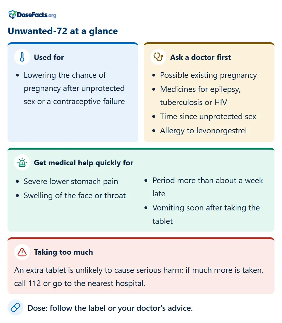 Unwanted-72 at a glance. Used for: Lowering the chance of pregnancy after unprotected sex or a contraceptive failure. Ask a doctor first: Possible existing pregnancy, Medicines for epilepsy, tuberculosis or HIV, Time since unprotected sex, Allergy to levonorgestrel. Get medical help quickly for: Severe lower stomach pain, Swelling of the face or throat, Period more than about a week late, Vomiting soon after taking the tablet. Taking too much: An extra tablet is unlikely to cause serious harm; if much more is taken, call 112 or go to the nearest hospital. Dose: follow the label or your doctor's advice.