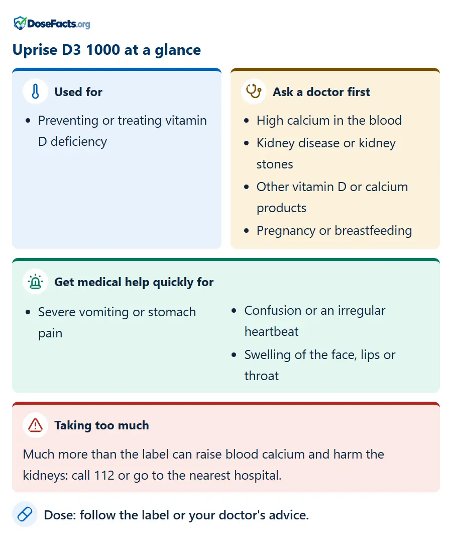 Uprise D3 1000 at a glance. Used for: Preventing or treating vitamin D deficiency. Ask a doctor first: High calcium in the blood, Kidney disease or kidney stones, Other vitamin D or calcium products, Pregnancy or breastfeeding. Get medical help quickly for: Severe vomiting or stomach pain, Confusion or an irregular heartbeat, Swelling of the face, lips or throat. Taking too much: Much more than the label can raise blood calcium and harm the kidneys: call 112 or go to the nearest hospital. Dose: follow the label or your doctor's advice.