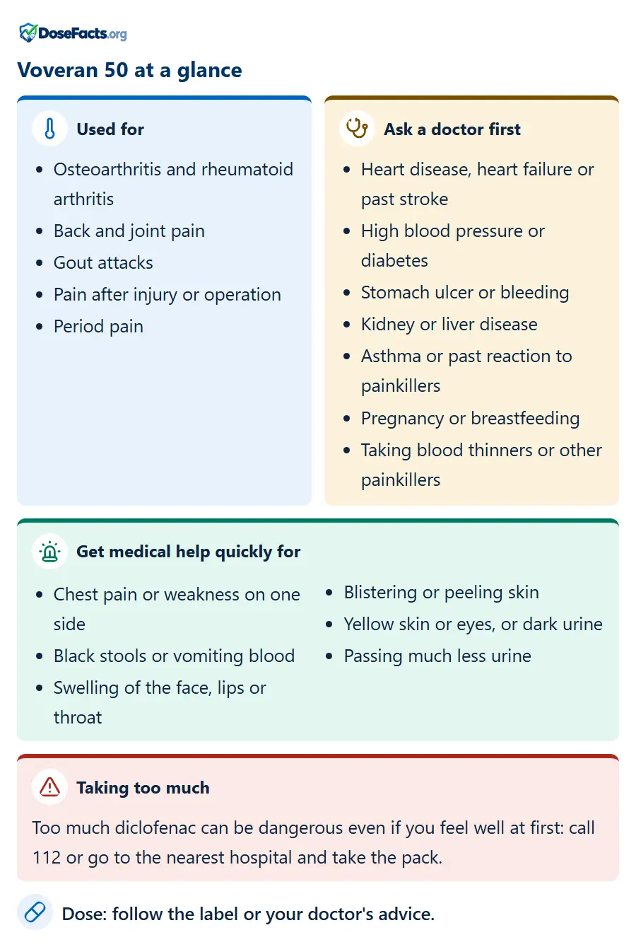 Voveran 50 at a glance. Used for: Osteoarthritis and rheumatoid arthritis, Back and joint pain, Gout attacks, Pain after injury or operation, Period pain. Ask a doctor first: Heart disease, heart failure or past stroke, High blood pressure or diabetes, Stomach ulcer or bleeding, Kidney or liver disease, Asthma or past reaction to painkillers, Pregnancy or breastfeeding, Taking blood thinners or other painkillers. Get medical help quickly for: Chest pain or weakness on one side, Black stools or vomiting blood, Swelling of the face, lips or throat, Blistering or peeling skin, Yellow skin or eyes, or dark urine, Passing much less urine. Taking too much: Too much diclofenac can be dangerous even if you feel well at first: call 112 or go to the nearest hospital and take the pack. Dose: follow the label or your doctor's advice.