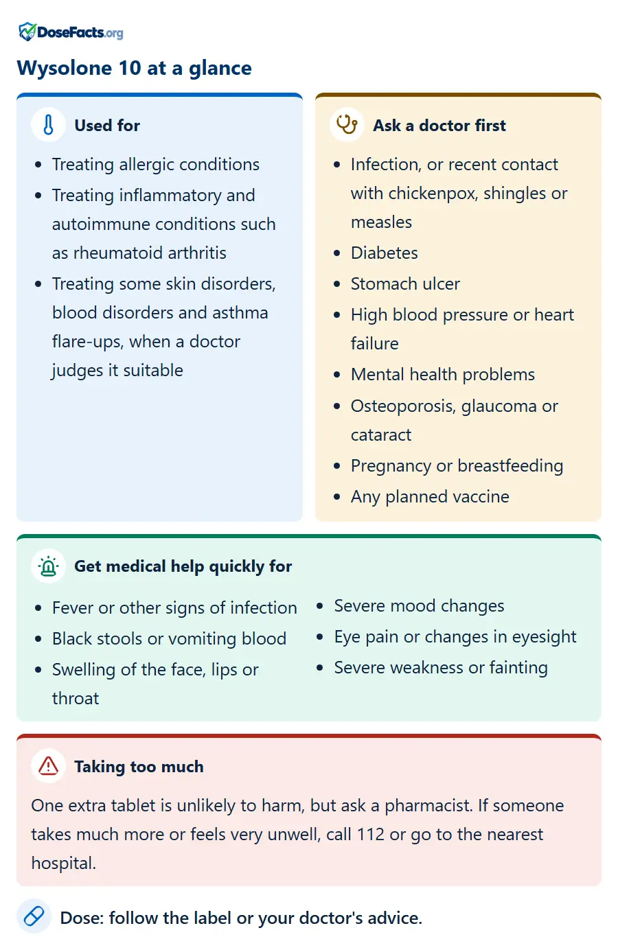 Wysolone 10 at a glance. Used for: Treating allergic conditions, Treating inflammatory and autoimmune conditions such as rheumatoid arthritis, Treating some skin disorders, blood disorders and asthma flare-ups, when a doctor judges it suitable. Ask a doctor first: Infection, or recent contact with chickenpox, shingles or measles, Diabetes, Stomach ulcer, High blood pressure or heart failure, Mental health problems, Osteoporosis, glaucoma or cataract, Pregnancy or breastfeeding, Any planned vaccine. Get medical help quickly for: Fever or other signs of infection, Black stools or vomiting blood, Swelling of the face, lips or throat, Severe mood changes, Eye pain or changes in eyesight, Severe weakness or fainting. Taking too much: One extra tablet is unlikely to harm, but ask a pharmacist. If someone takes much more or feels very unwell, call 112 or go to the nearest hospital. Dose: follow the label or your doctor's advice.