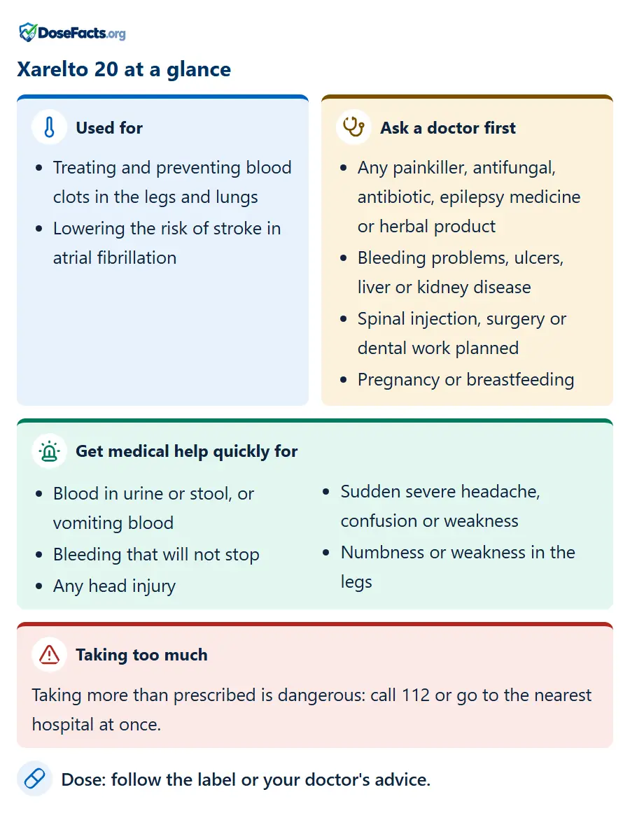 Xarelto 20 at a glance. Used for: Treating and preventing blood clots in the legs and lungs, Lowering the risk of stroke in atrial fibrillation. Ask a doctor first: Any painkiller, antifungal, antibiotic, epilepsy medicine or herbal product, Bleeding problems, ulcers, liver or kidney disease, Spinal injection, surgery or dental work planned, Pregnancy or breastfeeding. Get medical help quickly for: Blood in urine or stool, or vomiting blood, Bleeding that will not stop, Any head injury, Sudden severe headache, confusion or weakness, Numbness or weakness in the legs. Taking too much: Taking more than prescribed is dangerous: call 112 or go to the nearest hospital at once. Dose: follow the label or your doctor's advice.
