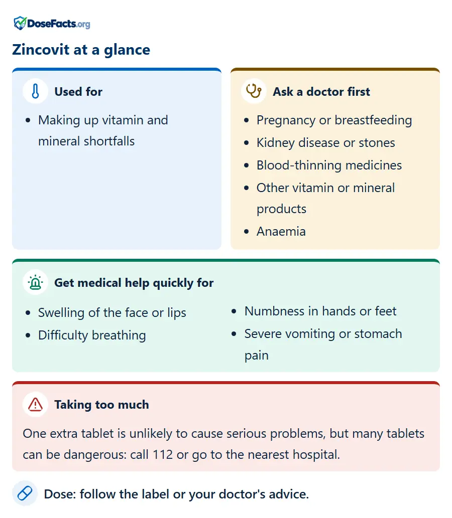 Zincovit at a glance. Used for: Making up vitamin and mineral shortfalls. Ask a doctor first: Pregnancy or breastfeeding, Kidney disease or stones, Blood-thinning medicines, Other vitamin or mineral products, Anaemia. Get medical help quickly for: Swelling of the face or lips, Difficulty breathing, Numbness in hands or feet, Severe vomiting or stomach pain. Taking too much: One extra tablet is unlikely to cause serious problems, but many tablets can be dangerous: call 112 or go to the nearest hospital. Dose: follow the label or your doctor's advice.