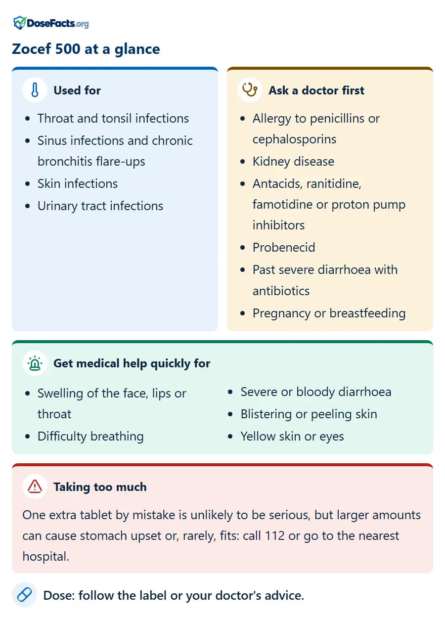 Zocef 500 at a glance. Used for: Throat and tonsil infections, Sinus infections and chronic bronchitis flare-ups, Skin infections, Urinary tract infections. Ask a doctor first: Allergy to penicillins or cephalosporins, Kidney disease, Antacids, ranitidine, famotidine or proton pump inhibitors, Probenecid, Past severe diarrhoea with antibiotics, Pregnancy or breastfeeding. Get medical help quickly for: Swelling of the face, lips or throat, Difficulty breathing, Severe or bloody diarrhoea, Blistering or peeling skin, Yellow skin or eyes. Taking too much: One extra tablet by mistake is unlikely to be serious, but larger amounts can cause stomach upset or, rarely, fits: call 112 or go to the nearest hospital. Dose: follow the label or your doctor's advice.
