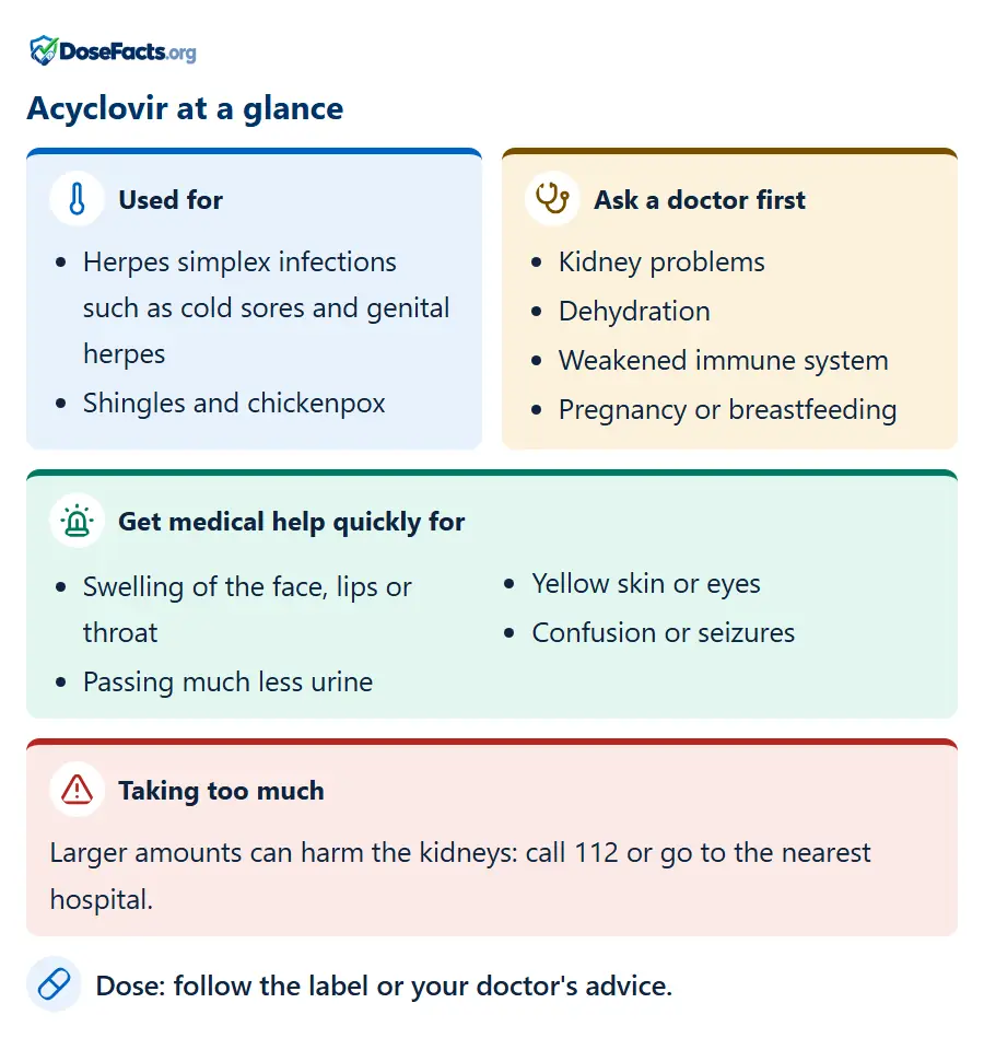 Acyclovir at a glance. Used for: Herpes simplex infections such as cold sores and genital herpes, Shingles and chickenpox. Ask a doctor first: Kidney problems, Dehydration, Weakened immune system, Pregnancy or breastfeeding. Get medical help quickly for: Swelling of the face, lips or throat, Passing much less urine, Yellow skin or eyes, Confusion or seizures. Taking too much: Larger amounts can harm the kidneys: call 112 or go to the nearest hospital. Dose: follow the label or your doctor's advice.