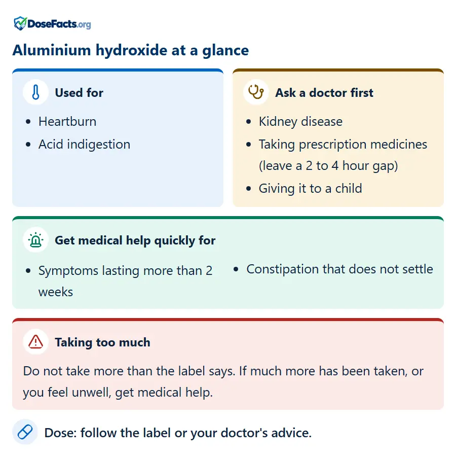 Aluminium hydroxide at a glance. Used for: Heartburn, Acid indigestion. Ask a doctor first: Kidney disease, Taking prescription medicines (leave a 2 to 4 hour gap), Giving it to a child. Get medical help quickly for: Symptoms lasting more than 2 weeks, Constipation that does not settle. Taking too much: Do not take more than the label says. If much more has been taken, or you feel unwell, get medical help. Dose: follow the label or your doctor's advice.