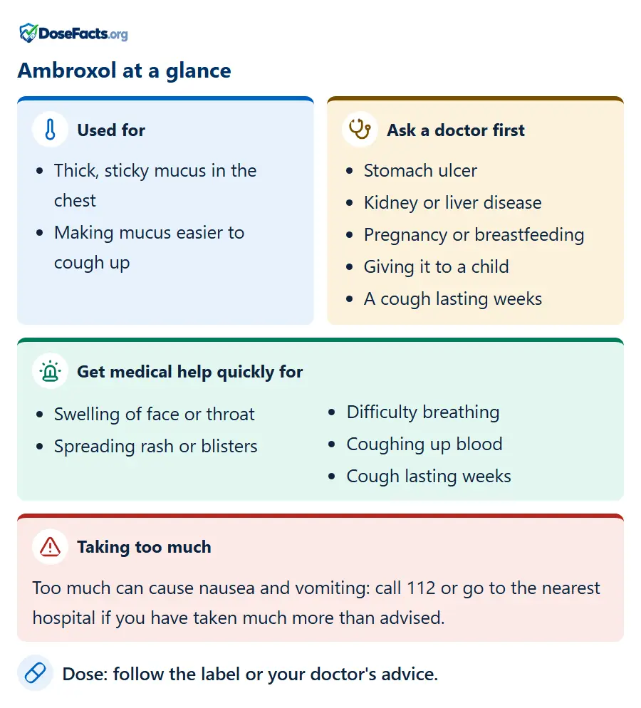 Ambroxol at a glance. Used for: Thick, sticky mucus in the chest, Making mucus easier to cough up. Ask a doctor first: Stomach ulcer, Kidney or liver disease, Pregnancy or breastfeeding, Giving it to a child, A cough lasting weeks. Get medical help quickly for: Swelling of face or throat, Spreading rash or blisters, Difficulty breathing, Coughing up blood, Cough lasting weeks. Taking too much: Too much can cause nausea and vomiting: call 112 or go to the nearest hospital if you have taken much more than advised. Dose: follow the label or your doctor's advice.