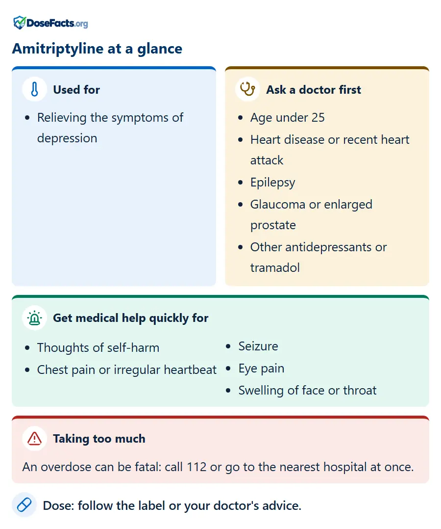 Amitriptyline at a glance. Used for: Relieving the symptoms of depression. Ask a doctor first: Age under 25, Heart disease or recent heart attack, Epilepsy, Glaucoma or enlarged prostate, Other antidepressants or tramadol. Get medical help quickly for: Thoughts of self-harm, Chest pain or irregular heartbeat, Seizure, Eye pain, Swelling of face or throat. Taking too much: An overdose can be fatal: call 112 or go to the nearest hospital at once. Dose: follow the label or your doctor's advice.