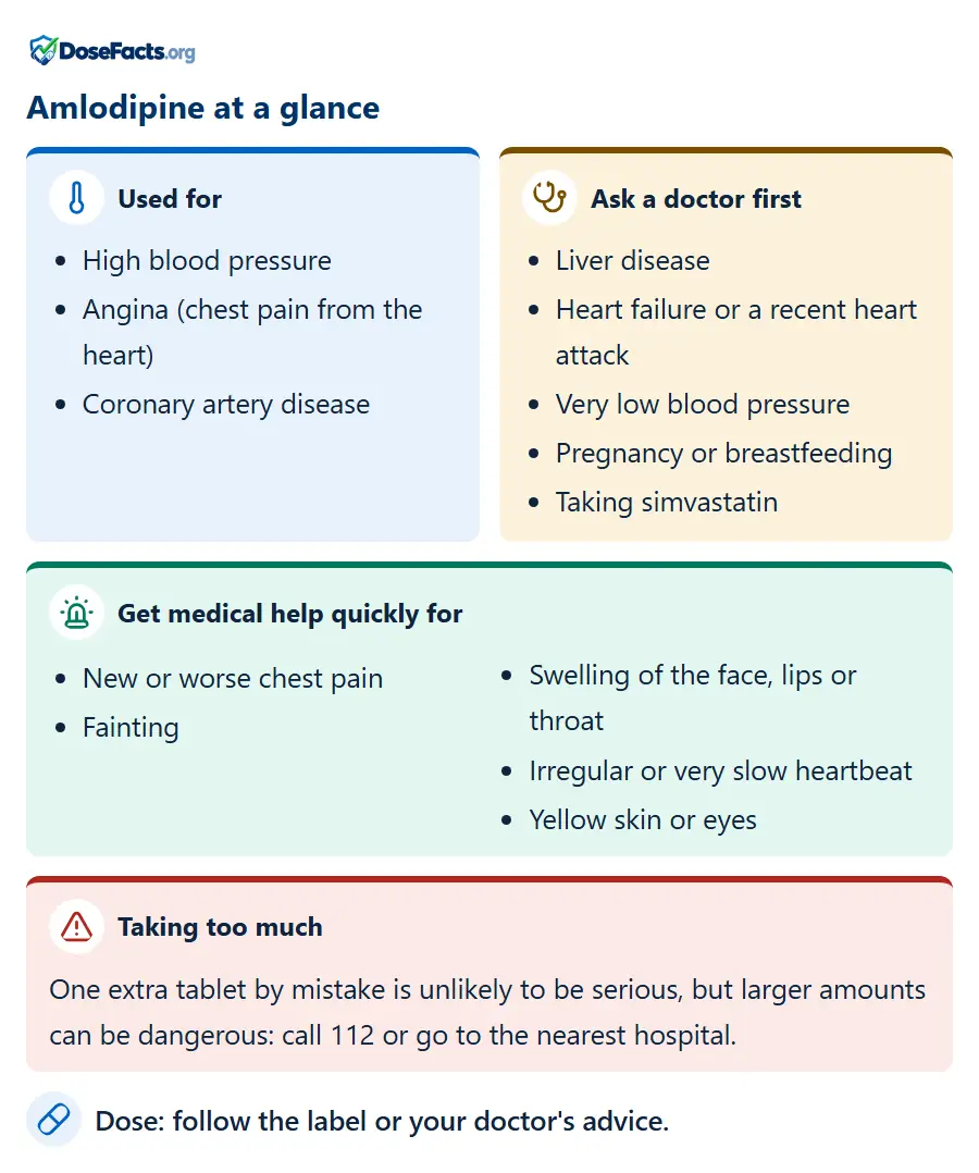 Amlodipine at a glance. Used for: High blood pressure, Angina (chest pain from the heart), Coronary artery disease. Ask a doctor first: Liver disease, Heart failure or a recent heart attack, Very low blood pressure, Pregnancy or breastfeeding, Taking simvastatin. Get medical help quickly for: New or worse chest pain, Fainting, Swelling of the face, lips or throat, Irregular or very slow heartbeat, Yellow skin or eyes. Taking too much: One extra tablet by mistake is unlikely to be serious, but larger amounts can be dangerous: call 112 or go to the nearest hospital. Dose: follow the label or your doctor's advice.