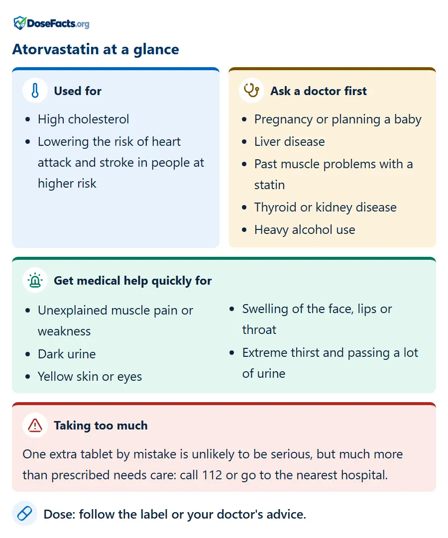 Atorvastatin at a glance. Used for: High cholesterol, Lowering the risk of heart attack and stroke in people at higher risk. Ask a doctor first: Pregnancy or planning a baby, Liver disease, Past muscle problems with a statin, Thyroid or kidney disease, Heavy alcohol use. Get medical help quickly for: Unexplained muscle pain or weakness, Dark urine, Yellow skin or eyes, Swelling of the face, lips or throat, Extreme thirst and passing a lot of urine. Taking too much: One extra tablet by mistake is unlikely to be serious, but much more than prescribed needs care: call 112 or go to the nearest hospital. Dose: follow the label or your doctor's advice.