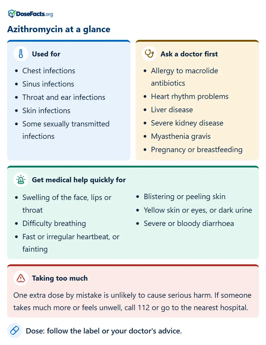 Azithromycin at a glance. Used for: Chest infections, Sinus infections, Throat and ear infections, Skin infections, Some sexually transmitted infections. Ask a doctor first: Allergy to macrolide antibiotics, Heart rhythm problems, Liver disease, Severe kidney disease, Myasthenia gravis, Pregnancy or breastfeeding. Get medical help quickly for: Swelling of the face, lips or throat, Difficulty breathing, Fast or irregular heartbeat, or fainting, Blistering or peeling skin, Yellow skin or eyes, or dark urine, Severe or bloody diarrhoea. Taking too much: One extra dose by mistake is unlikely to cause serious harm. If someone takes much more or feels unwell, call 112 or go to the nearest hospital. Dose: follow the label or your doctor's advice.