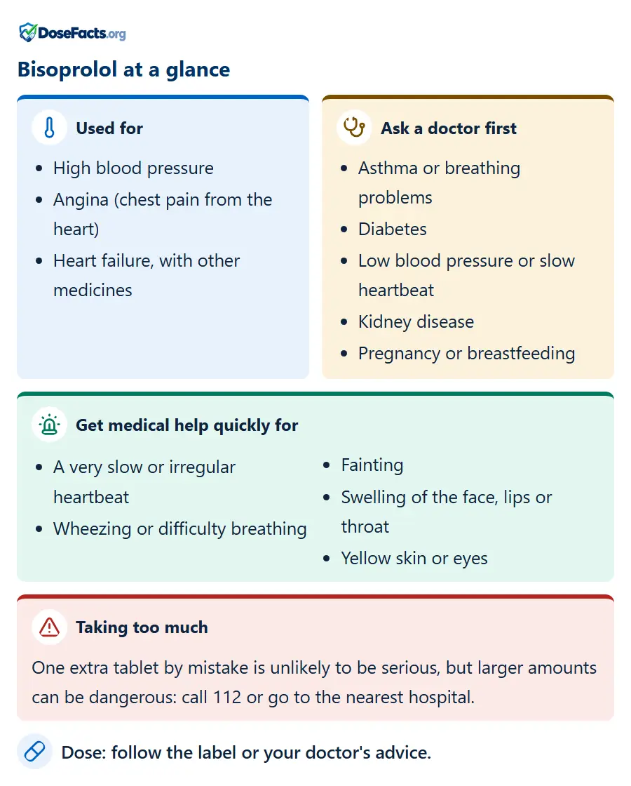 Bisoprolol at a glance. Used for: High blood pressure, Angina (chest pain from the heart), Heart failure, with other medicines. Ask a doctor first: Asthma or breathing problems, Diabetes, Low blood pressure or slow heartbeat, Kidney disease, Pregnancy or breastfeeding. Get medical help quickly for: A very slow or irregular heartbeat, Wheezing or difficulty breathing, Fainting, Swelling of the face, lips or throat, Yellow skin or eyes. Taking too much: One extra tablet by mistake is unlikely to be serious, but larger amounts can be dangerous: call 112 or go to the nearest hospital. Dose: follow the label or your doctor's advice.