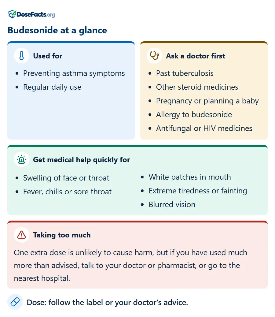 Budesonide at a glance. Used for: Preventing asthma symptoms, Regular daily use. Ask a doctor first: Past tuberculosis, Other steroid medicines, Pregnancy or planning a baby, Allergy to budesonide, Antifungal or HIV medicines. Get medical help quickly for: Swelling of face or throat, Fever, chills or sore throat, White patches in mouth, Extreme tiredness or fainting, Blurred vision. Taking too much: One extra dose is unlikely to cause harm, but if you have used much more than advised, talk to your doctor or pharmacist, or go to the nearest hospital. Dose: follow the label or your doctor's advice.