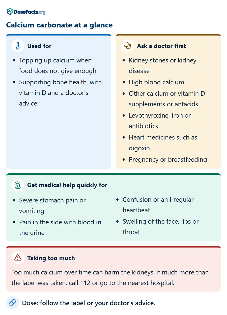 Calcium carbonate at a glance. Used for: Topping up calcium when food does not give enough, Supporting bone health, with vitamin D and a doctor's advice. Ask a doctor first: Kidney stones or kidney disease, High blood calcium, Other calcium or vitamin D supplements or antacids, Levothyroxine, iron or antibiotics, Heart medicines such as digoxin, Pregnancy or breastfeeding. Get medical help quickly for: Severe stomach pain or vomiting, Pain in the side with blood in the urine, Confusion or an irregular heartbeat, Swelling of the face, lips or throat. Taking too much: Too much calcium over time can harm the kidneys: if much more than the label was taken, call 112 or go to the nearest hospital. Dose: follow the label or your doctor's advice.