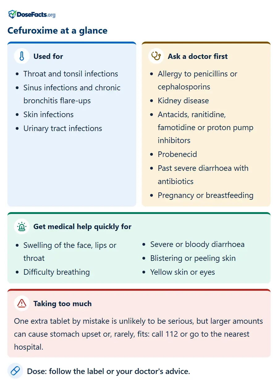 Cefuroxime at a glance. Used for: Throat and tonsil infections, Sinus infections and chronic bronchitis flare-ups, Skin infections, Urinary tract infections. Ask a doctor first: Allergy to penicillins or cephalosporins, Kidney disease, Antacids, ranitidine, famotidine or proton pump inhibitors, Probenecid, Past severe diarrhoea with antibiotics, Pregnancy or breastfeeding. Get medical help quickly for: Swelling of the face, lips or throat, Difficulty breathing, Severe or bloody diarrhoea, Blistering or peeling skin, Yellow skin or eyes. Taking too much: One extra tablet by mistake is unlikely to be serious, but larger amounts can cause stomach upset or, rarely, fits: call 112 or go to the nearest hospital. Dose: follow the label or your doctor's advice.