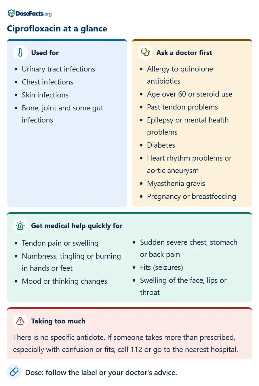 Ciprofloxacin at a glance. Used for: Urinary tract infections, Chest infections, Skin infections, Bone, joint and some gut infections. Ask a doctor first: Allergy to quinolone antibiotics, Age over 60 or steroid use, Past tendon problems, Epilepsy or mental health problems, Diabetes, Heart rhythm problems or aortic aneurysm, Myasthenia gravis, Pregnancy or breastfeeding. Get medical help quickly for: Tendon pain or swelling, Numbness, tingling or burning in hands or feet, Mood or thinking changes, Sudden severe chest, stomach or back pain, Fits (seizures), Swelling of the face, lips or throat. Taking too much: There is no specific antidote. If someone takes more than prescribed, especially with confusion or fits, call 112 or go to the nearest hospital. Dose: follow the label or your doctor's advice.