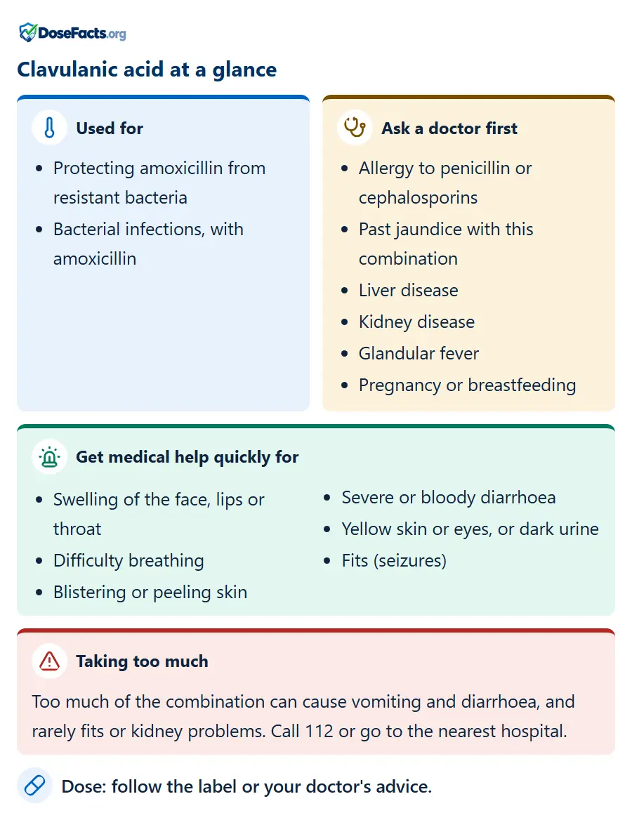 Clavulanic acid at a glance. Used for: Protecting amoxicillin from resistant bacteria, Bacterial infections, with amoxicillin. Ask a doctor first: Allergy to penicillin or cephalosporins, Past jaundice with this combination, Liver disease, Kidney disease, Glandular fever, Pregnancy or breastfeeding. Get medical help quickly for: Swelling of the face, lips or throat, Difficulty breathing, Blistering or peeling skin, Severe or bloody diarrhoea, Yellow skin or eyes, or dark urine, Fits (seizures). Taking too much: Too much of the combination can cause vomiting and diarrhoea, and rarely fits or kidney problems. Call 112 or go to the nearest hospital. Dose: follow the label or your doctor's advice.