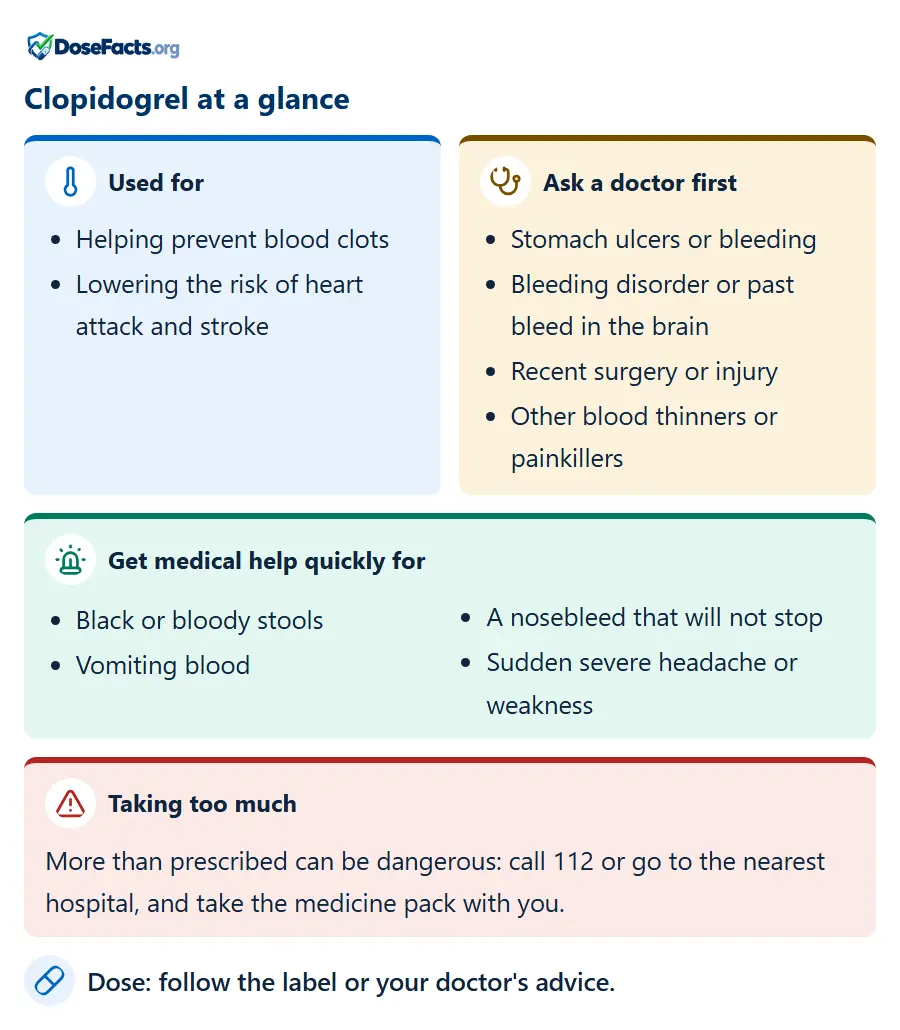 Clopidogrel at a glance. Used for: Helping prevent blood clots, Lowering the risk of heart attack and stroke. Ask a doctor first: Stomach ulcers or bleeding, Bleeding disorder or past bleed in the brain, Recent surgery or injury, Other blood thinners or painkillers. Get medical help quickly for: Black or bloody stools, Vomiting blood, A nosebleed that will not stop, Sudden severe headache or weakness. Taking too much: More than prescribed can be dangerous: call 112 or go to the nearest hospital, and take the medicine pack with you. Dose: follow the label or your doctor's advice.